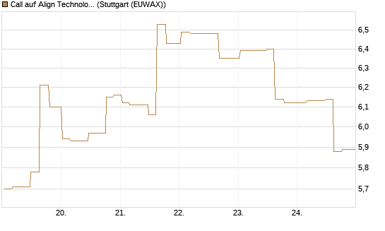 Call auf Align Technology [Morgan Stanley & Co. Int. plc] Chart