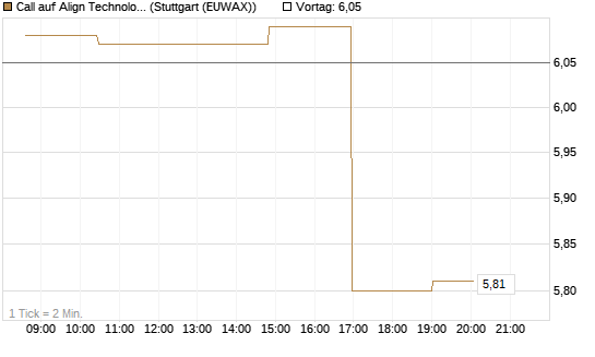 Call auf Align Technology [Morgan Stanley & Co. Int. plc] Chart