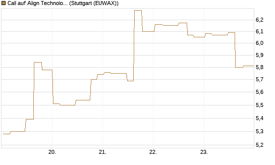 Call auf Align Technology [Morgan Stanley & Co. Int. plc] Chart