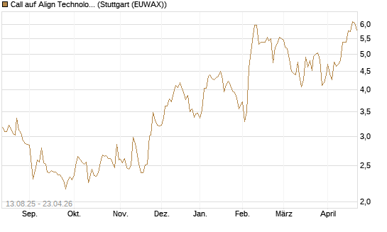 Call auf Align Technology [Morgan Stanley & Co. Int. plc] Chart