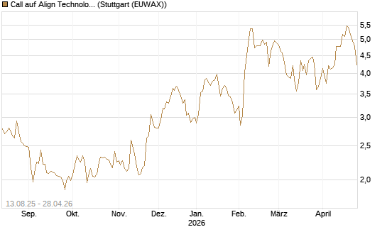 Call auf Align Technology [Morgan Stanley & Co. Int. plc] Chart