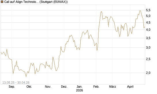 Call auf Align Technology [Morgan Stanley & Co. Int. plc] Chart