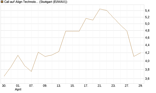 Call auf Align Technology [Morgan Stanley & Co. Int. plc] Chart