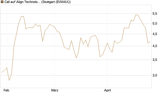 Call auf Align Technology [Morgan Stanley & Co. Int. plc] Chart