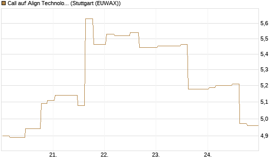 Call auf Align Technology [Morgan Stanley & Co. Int. plc] Chart
