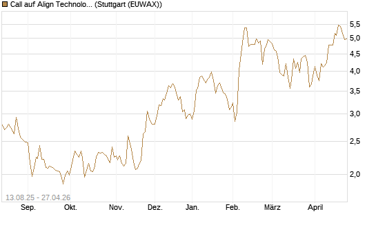 Call auf Align Technology [Morgan Stanley & Co. Int. plc] Chart