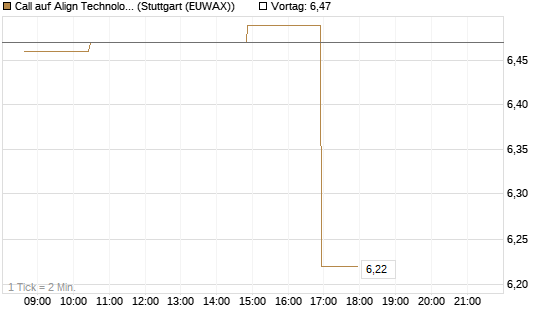 Call auf Align Technology [Morgan Stanley & Co. Int. plc] Chart