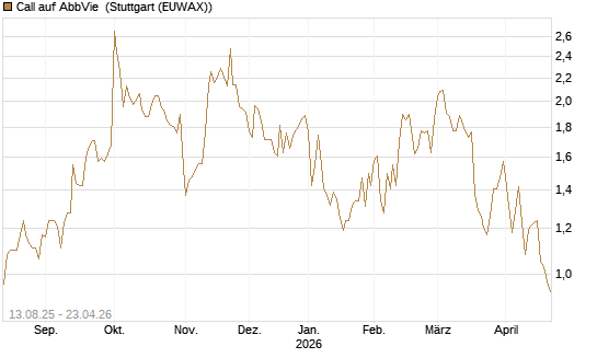Call auf AbbVie [Morgan Stanley & Co. Int. plc] Chart