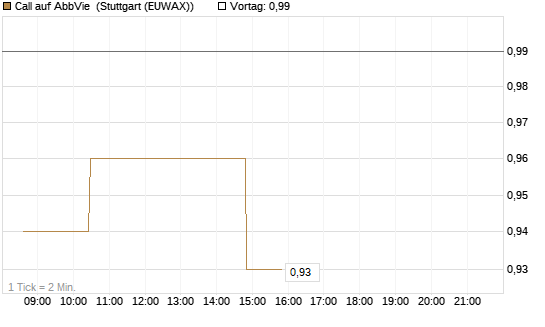 Call auf AbbVie [Morgan Stanley & Co. Int. plc] Chart