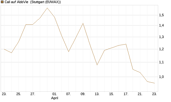 Call auf AbbVie [Morgan Stanley & Co. Int. plc] Chart
