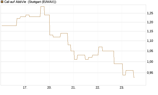 Call auf AbbVie [Morgan Stanley & Co. Int. plc] Chart