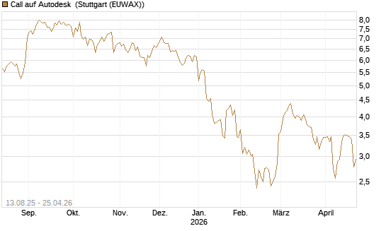 Call auf Autodesk [Morgan Stanley & Co. Int. plc] Chart