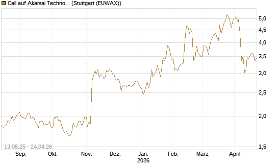 Call auf Akamai Technologies [Morgan Stanley & Co. Int. plc] Chart