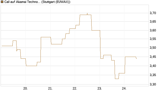 Call auf Akamai Technologies [Morgan Stanley & Co. Int. plc] Chart