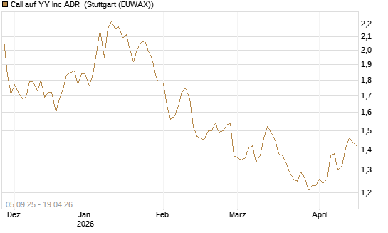 Call auf YY Inc ADR [Morgan Stanley & Co. Int. plc] Chart