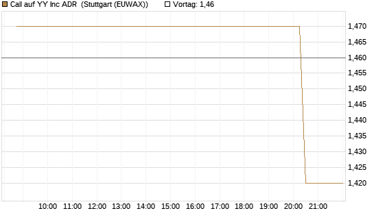 Call auf YY Inc ADR [Morgan Stanley & Co. Int. plc] Chart