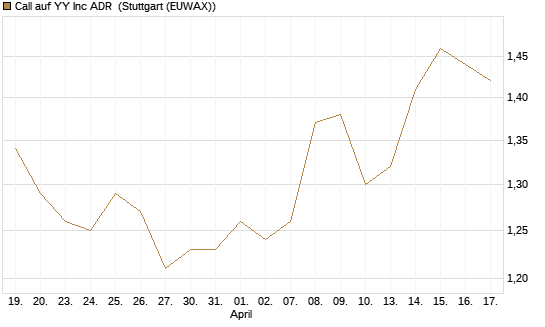 Call auf YY Inc ADR [Morgan Stanley & Co. Int. plc] Chart