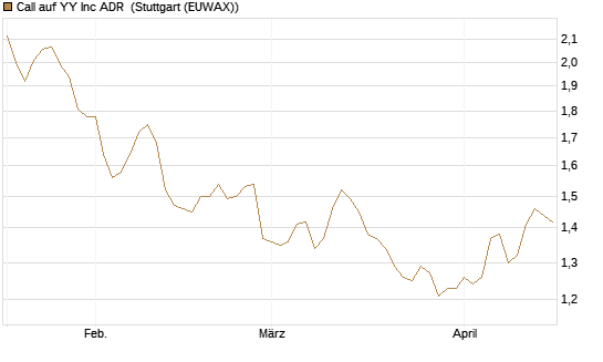 Call auf YY Inc ADR [Morgan Stanley & Co. Int. plc] Chart