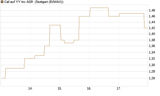 Call auf YY Inc ADR [Morgan Stanley & Co. Int. plc] Chart