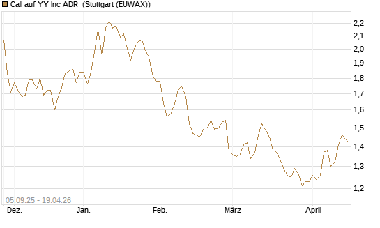 Call auf YY Inc ADR [Morgan Stanley & Co. Int. plc] Chart