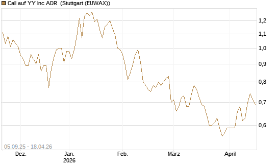 Call auf YY Inc ADR [Morgan Stanley & Co. Int. plc] Chart