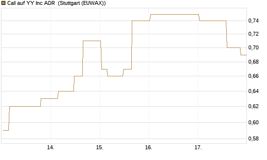 Call auf YY Inc ADR [Morgan Stanley & Co. Int. plc] Chart