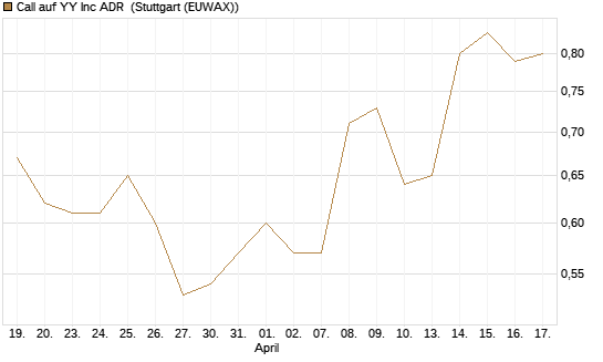 Call auf YY Inc ADR [Morgan Stanley & Co. Int. plc] Chart