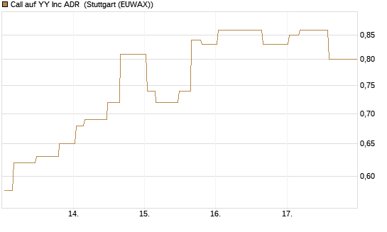 Call auf YY Inc ADR [Morgan Stanley & Co. Int. plc] Chart