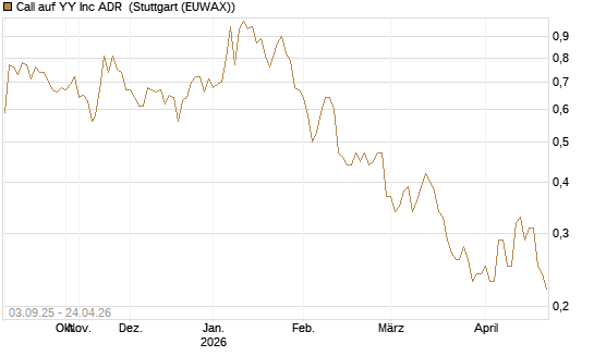 Call auf YY Inc ADR [Morgan Stanley & Co. Int. plc] Chart