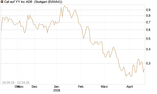 Call auf YY Inc ADR [Morgan Stanley & Co. Int. plc] Chart