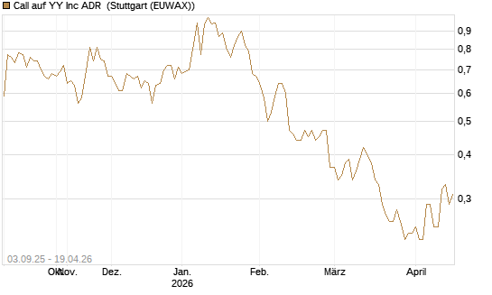 Call auf YY Inc ADR [Morgan Stanley & Co. Int. plc] Chart