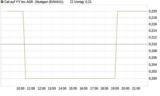 Call auf YY Inc ADR [Morgan Stanley & Co. Int. plc] Chart