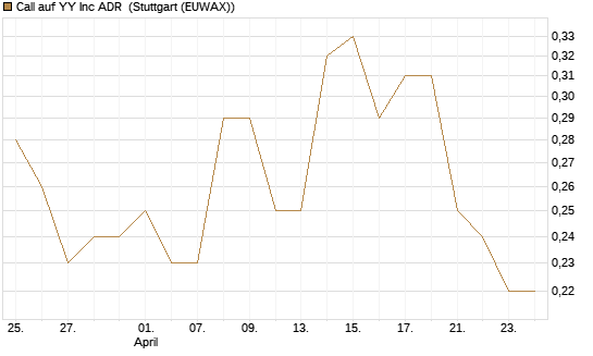 Call auf YY Inc ADR [Morgan Stanley & Co. Int. plc] Chart