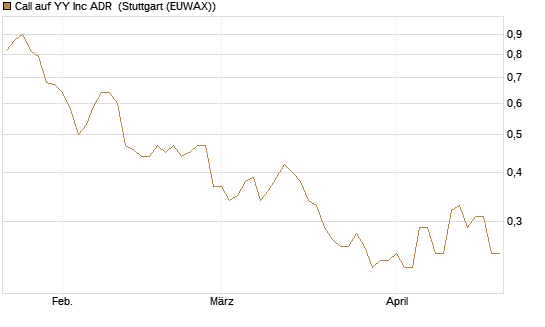 Call auf YY Inc ADR [Morgan Stanley & Co. Int. plc] Chart
