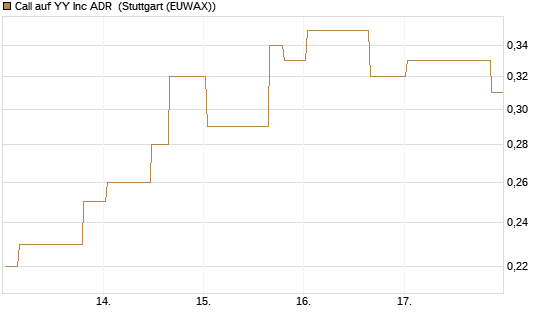 Call auf YY Inc ADR [Morgan Stanley & Co. Int. plc] Chart
