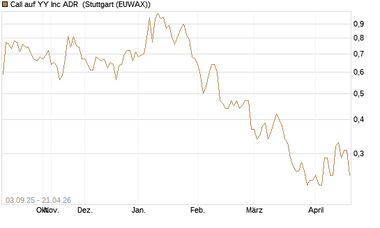 Call auf YY Inc ADR [Morgan Stanley & Co. Int. plc] Chart
