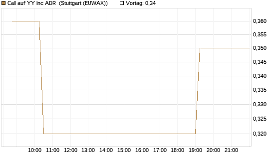 Call auf YY Inc ADR [Morgan Stanley & Co. Int. plc] Chart