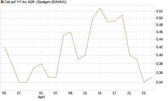 Call auf YY Inc ADR [Morgan Stanley & Co. Int. plc] Chart