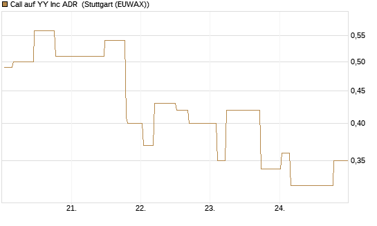 Call auf YY Inc ADR [Morgan Stanley & Co. Int. plc] Chart