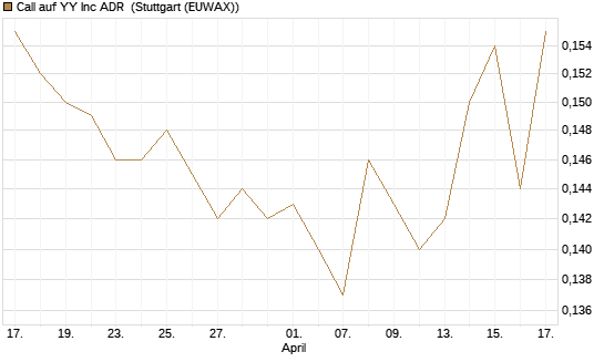 Call auf YY Inc ADR [Morgan Stanley & Co. Int. plc] Chart