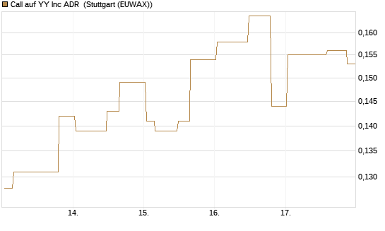 Call auf YY Inc ADR [Morgan Stanley & Co. Int. plc] Chart