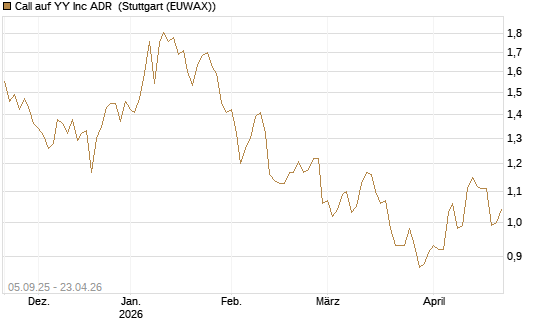 Call auf YY Inc ADR [Morgan Stanley & Co. Int. plc] Chart