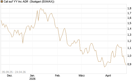 Call auf YY Inc ADR [Morgan Stanley & Co. Int. plc] Chart