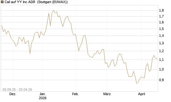Call auf YY Inc ADR [Morgan Stanley & Co. Int. plc] Chart