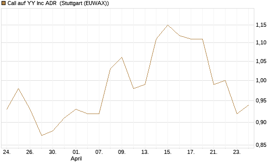 Call auf YY Inc ADR [Morgan Stanley & Co. Int. plc] Chart