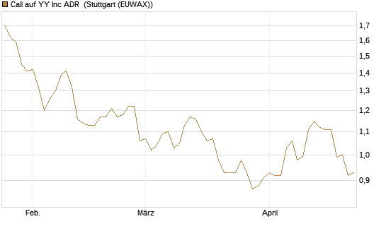 Call auf YY Inc ADR [Morgan Stanley & Co. Int. plc] Chart
