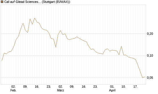 Call auf Gilead Sciences [Morgan Stanley & Co. Int. plc] Chart