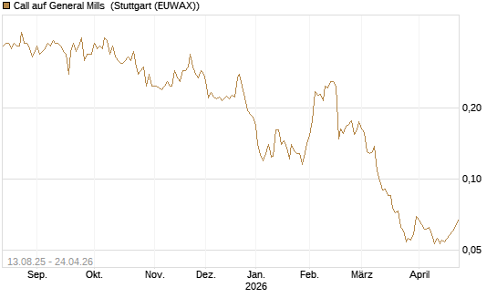 Call auf General Mills [Morgan Stanley & Co. Int. plc] Chart