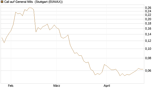 Call auf General Mills [Morgan Stanley & Co. Int. plc] Chart