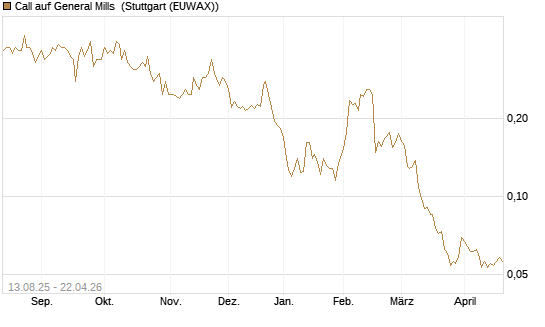 Call auf General Mills [Morgan Stanley & Co. Int. plc] Chart